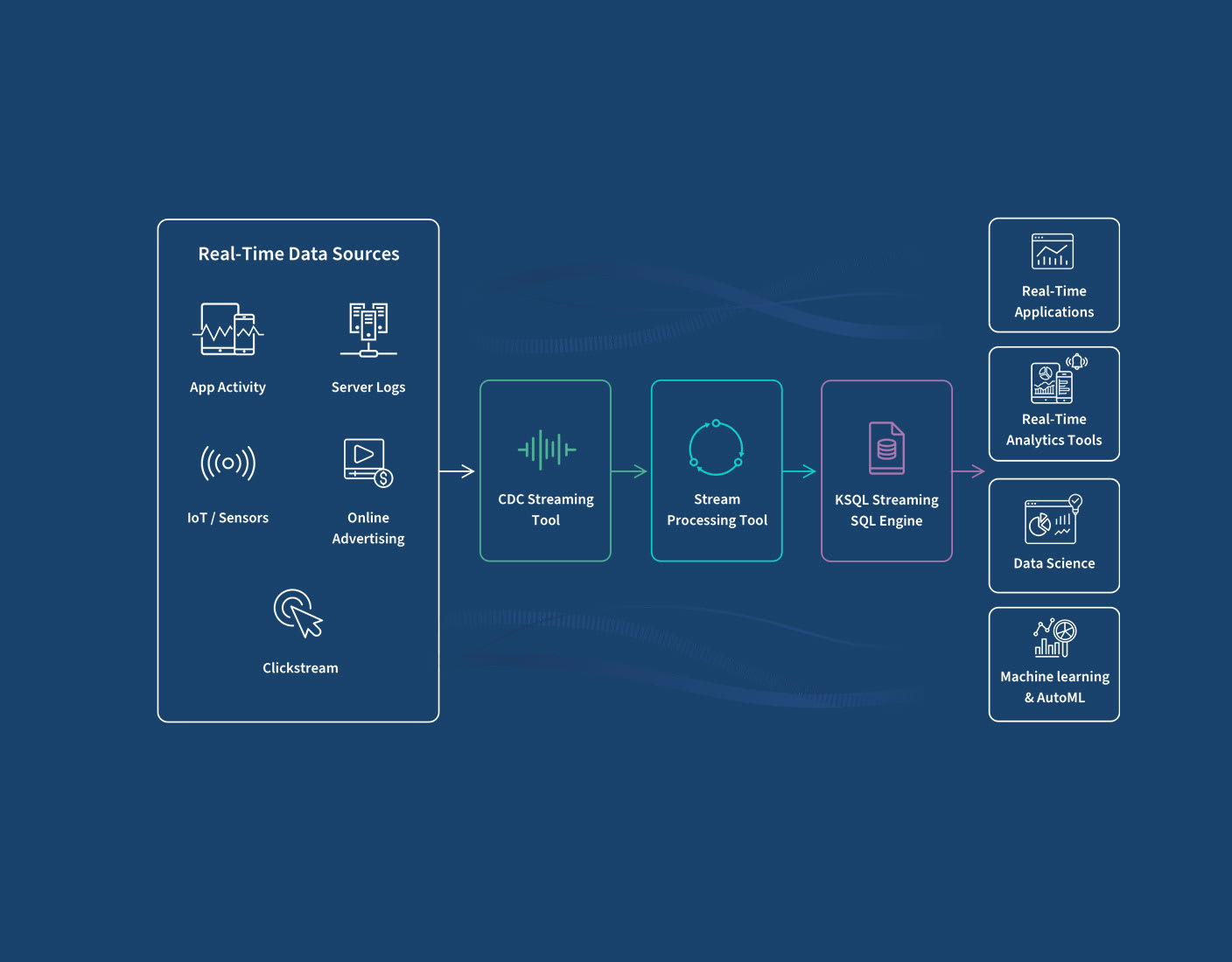 The to Real-Time Data