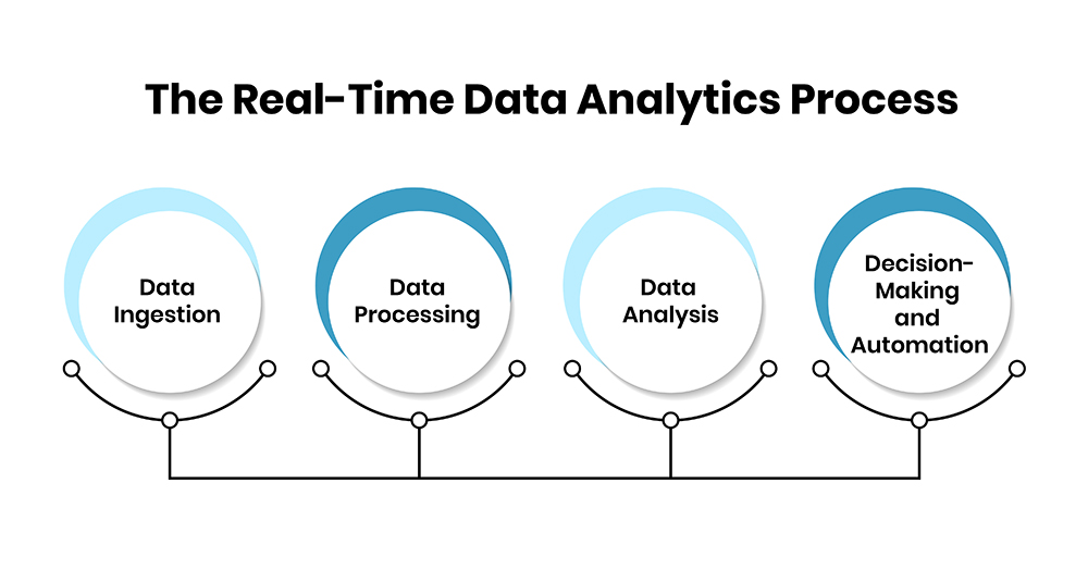 The to Real-Time Data