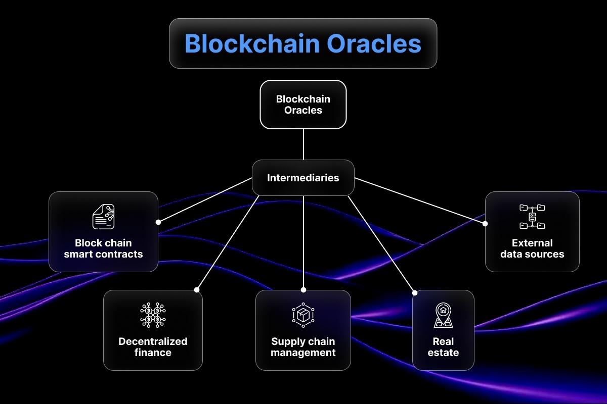 Event-driven oracle architecture diagram showing event sources, brokers, and oracle interfaces