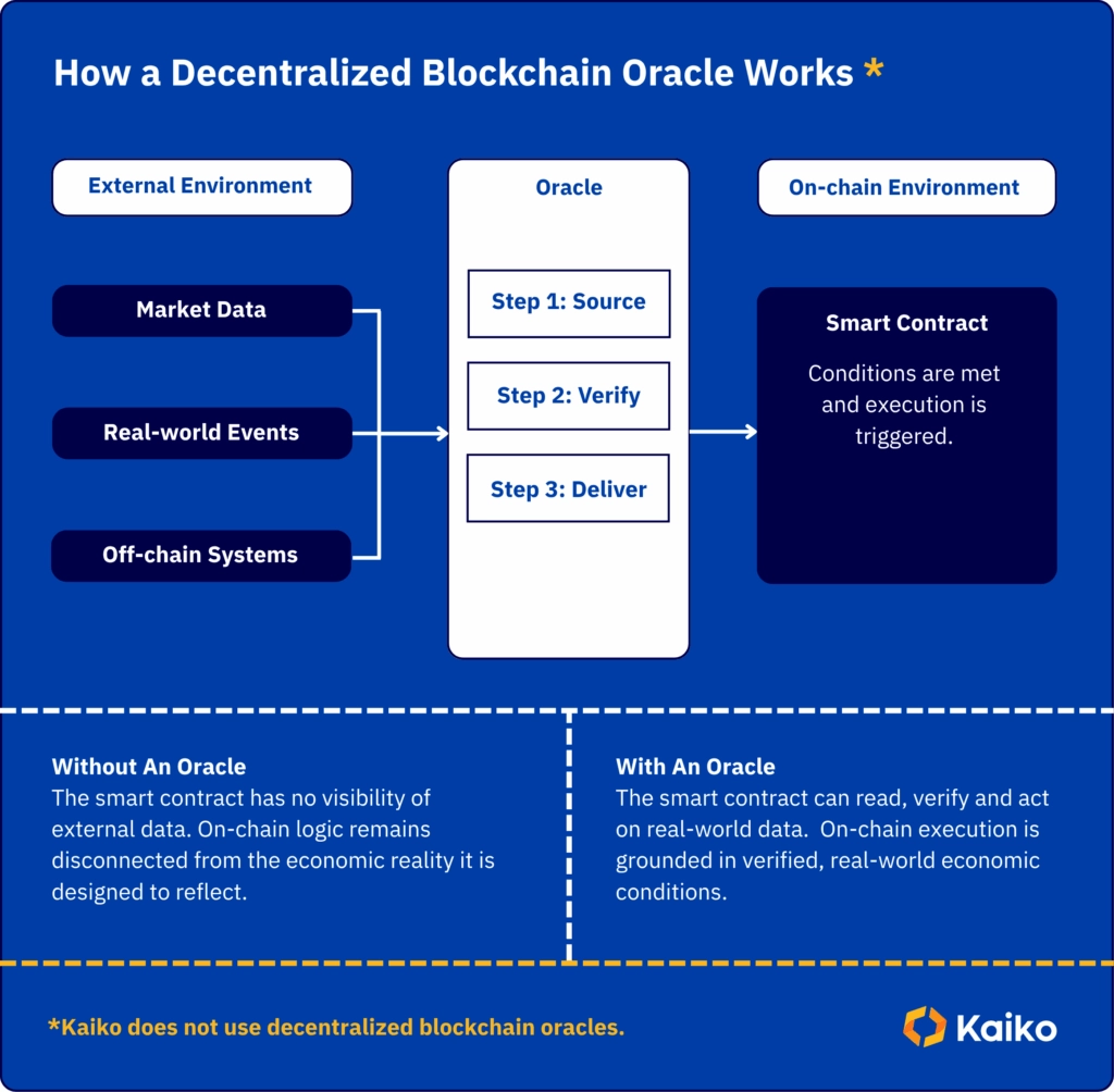 How Event-Driven Oracles Are Powering Real-Time DeFi in