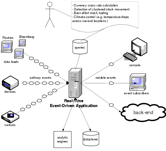 Event-Driven Oracles in
