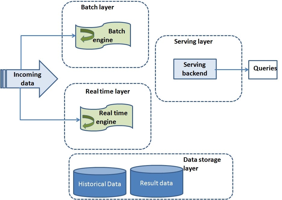 Real-Time Data Pipelines