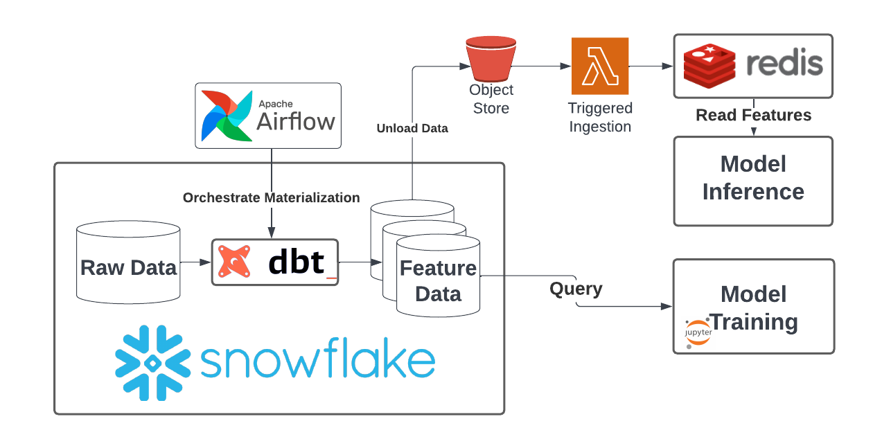 Real-Time Data Pipelines