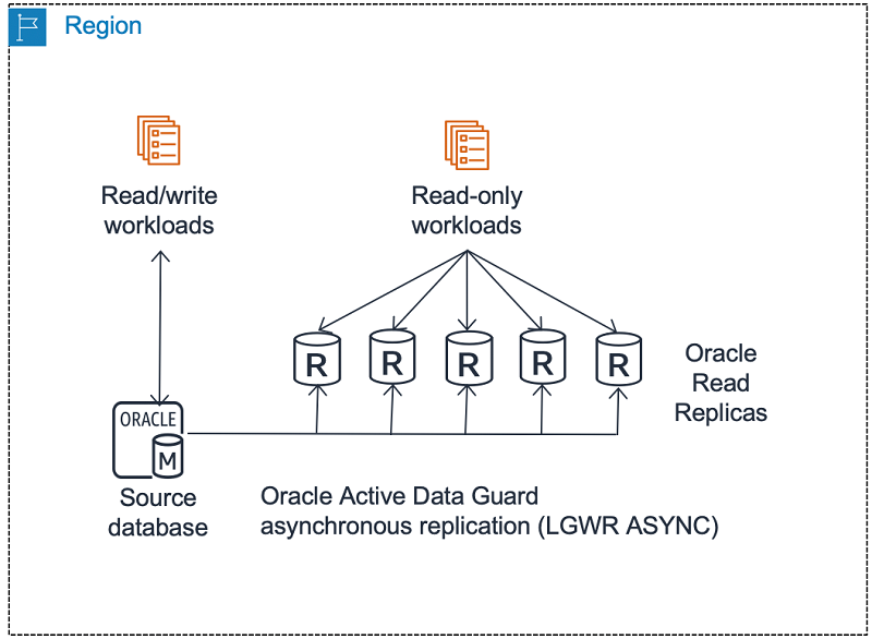 Managed Oracle Data Feeds
