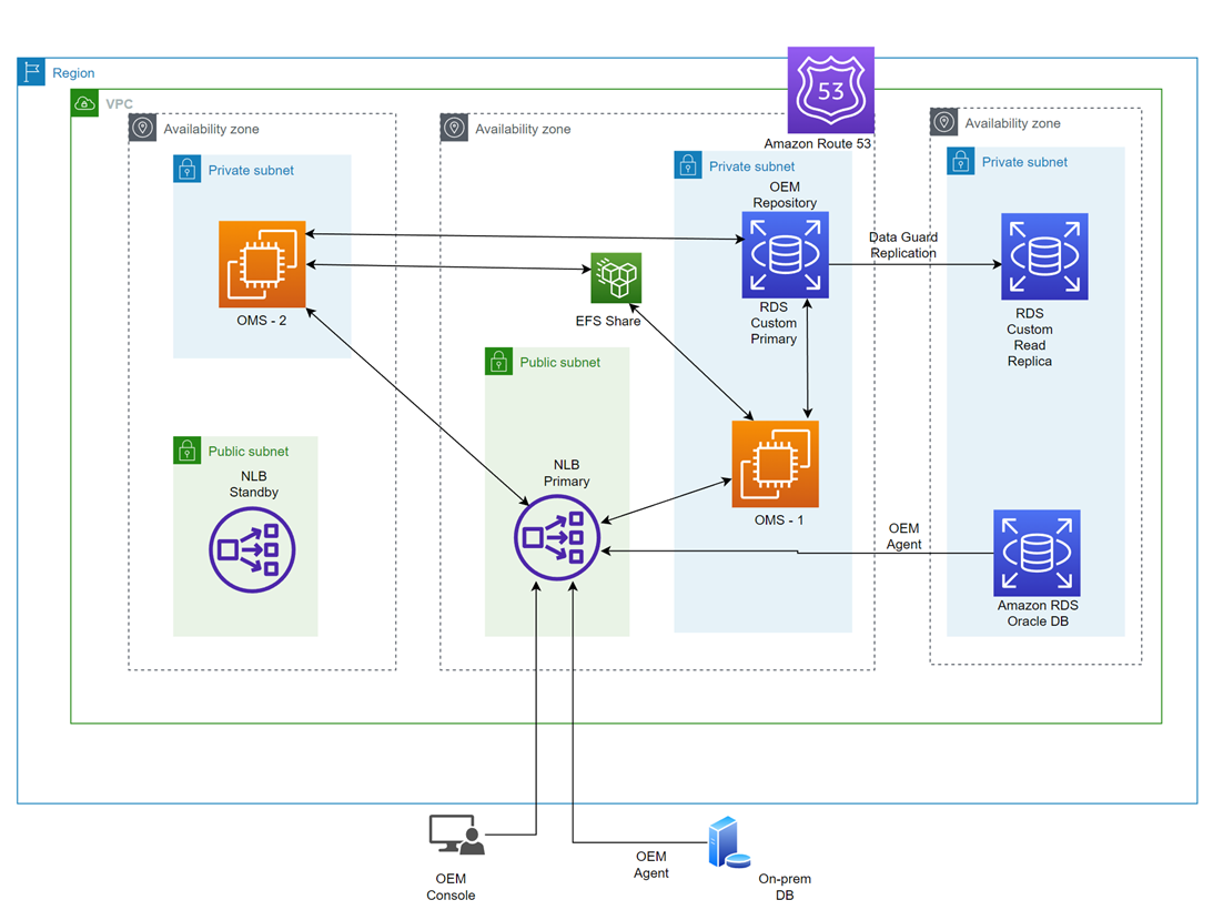 Oracle Management Platform