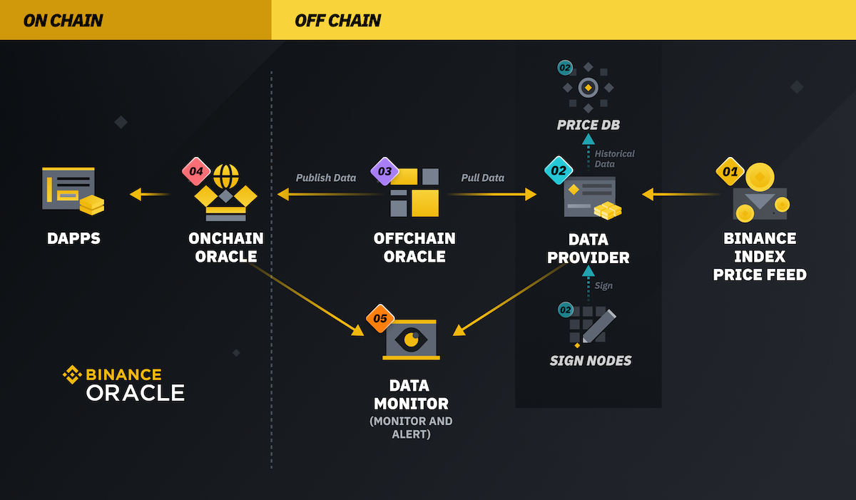 blockchain oracle verification flowchart