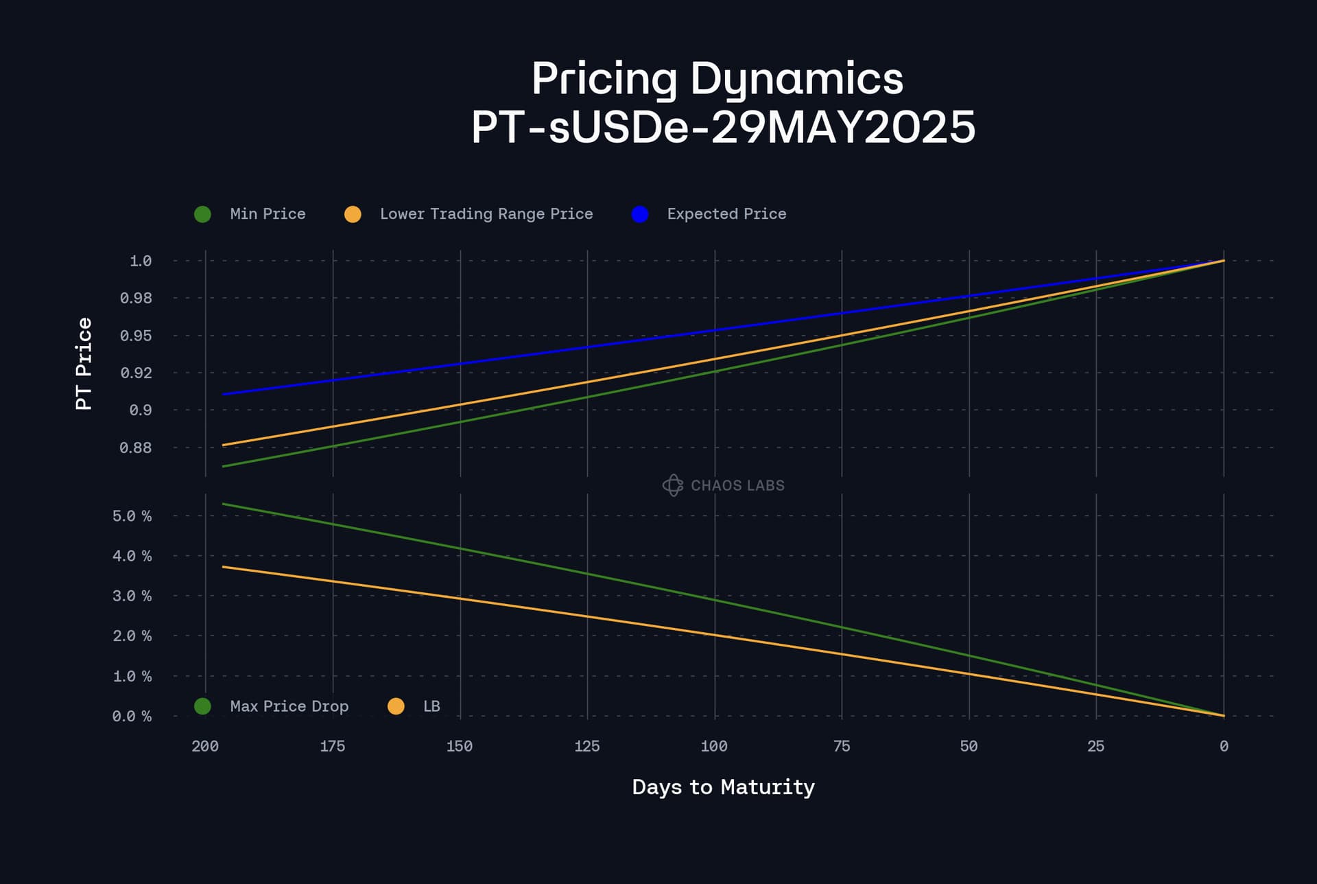 Dynamic visualization of event-driven oracle instantly triggering DeFi liquidation process on blockchain, illustrating real-time on-chain event triggers for capital efficiency