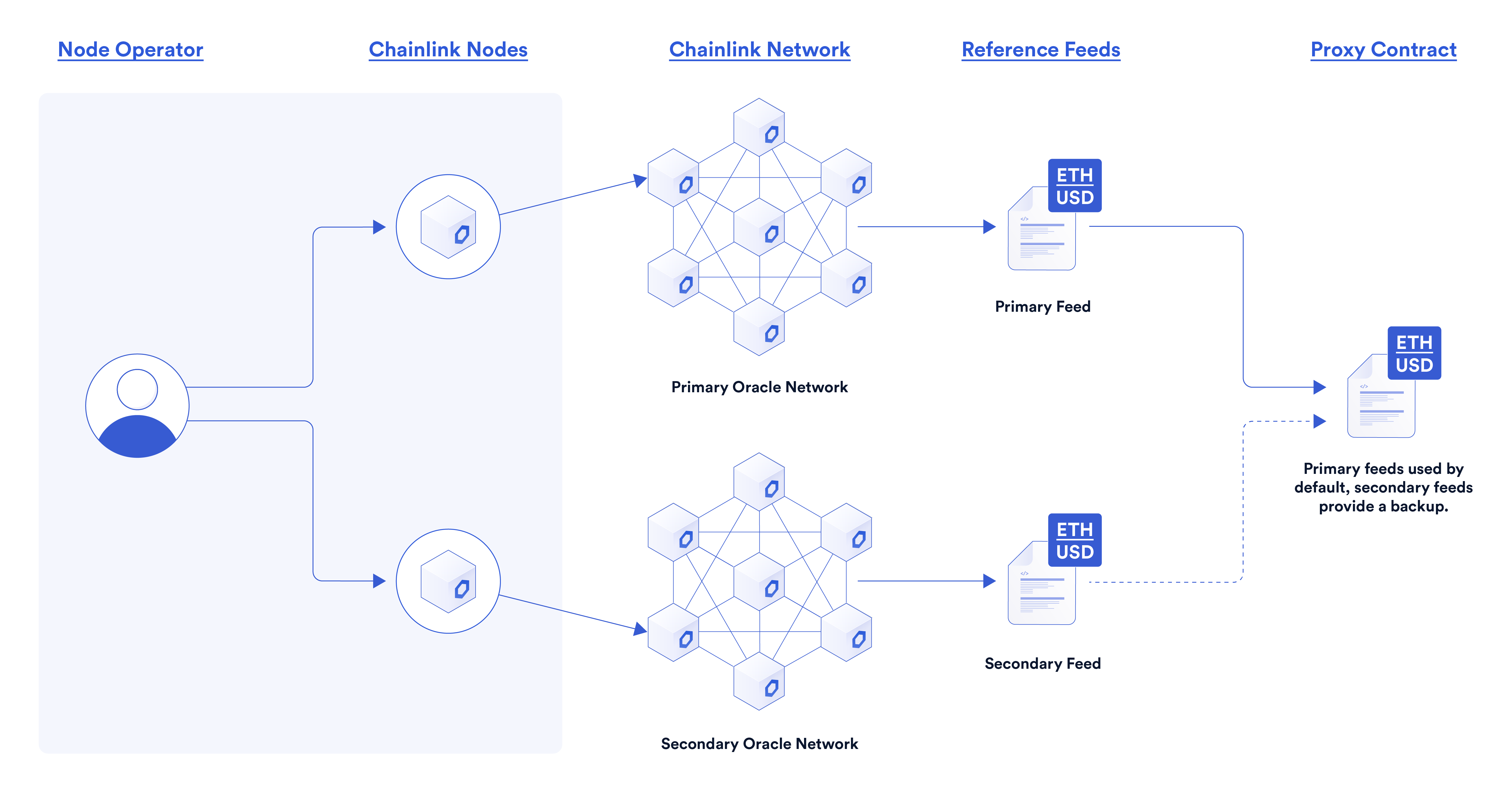 Diagram contrasting event-driven oracles pushing real-time data on triggers vs polling oracles periodic checks, highlighting latency reduction and cost savings in blockchain DeFi