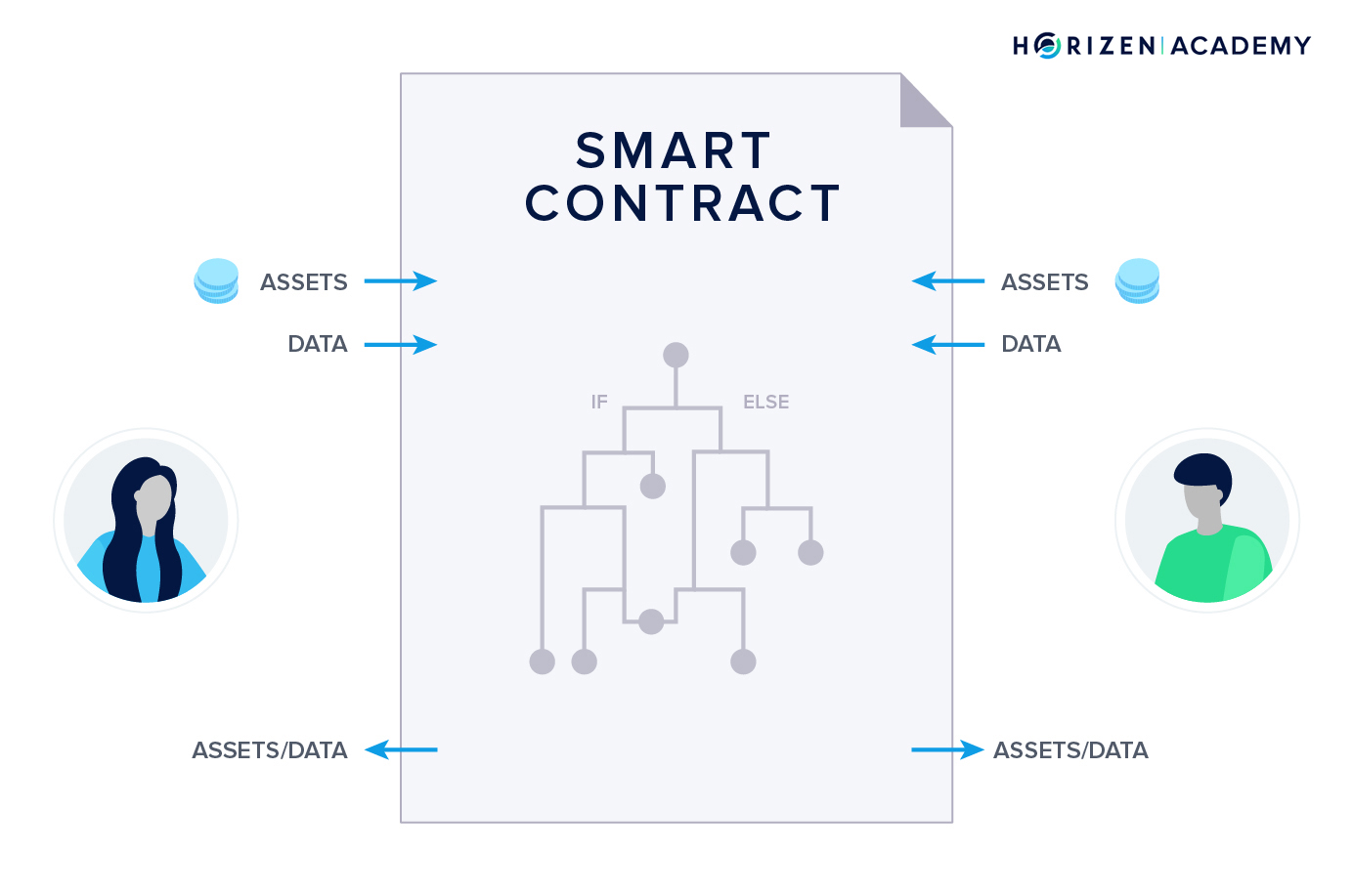 Illustration of event-driven oracle instantly triggering DeFi smart contract in response to real-time market event blockchain diagram