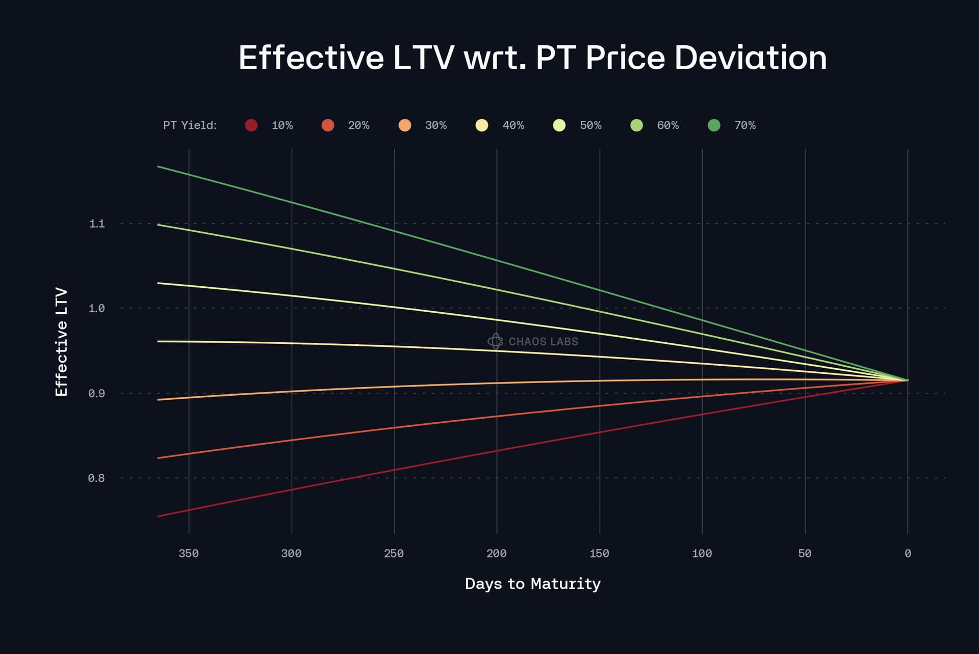 DeFi LTV ratio optimization chart oracle