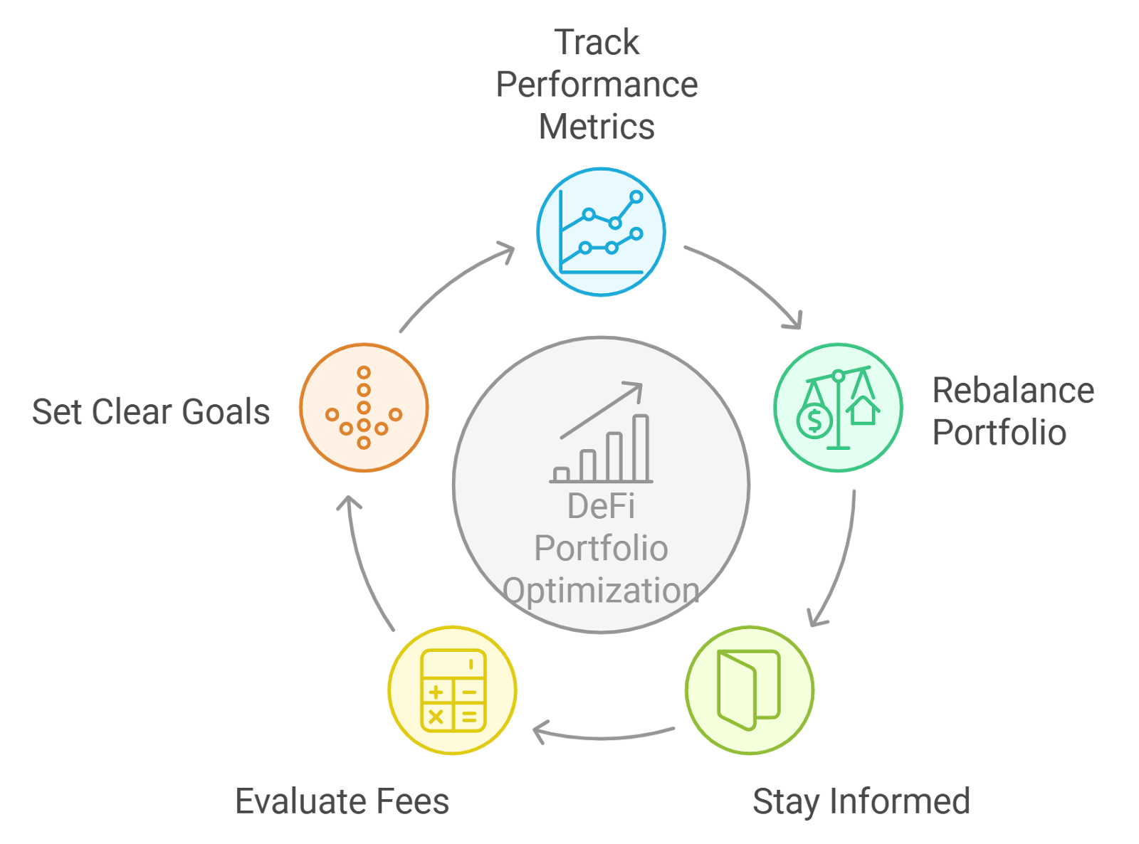 DeFi yield rebalancing chart