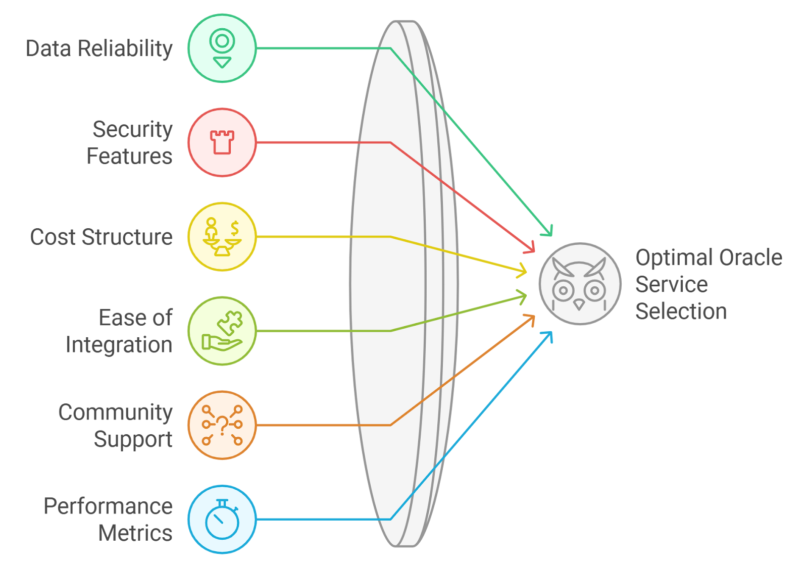 Diagram of event-driven oracle workflow in DeFi showing off-chain events triggering real-time on-chain actions for smart contracts