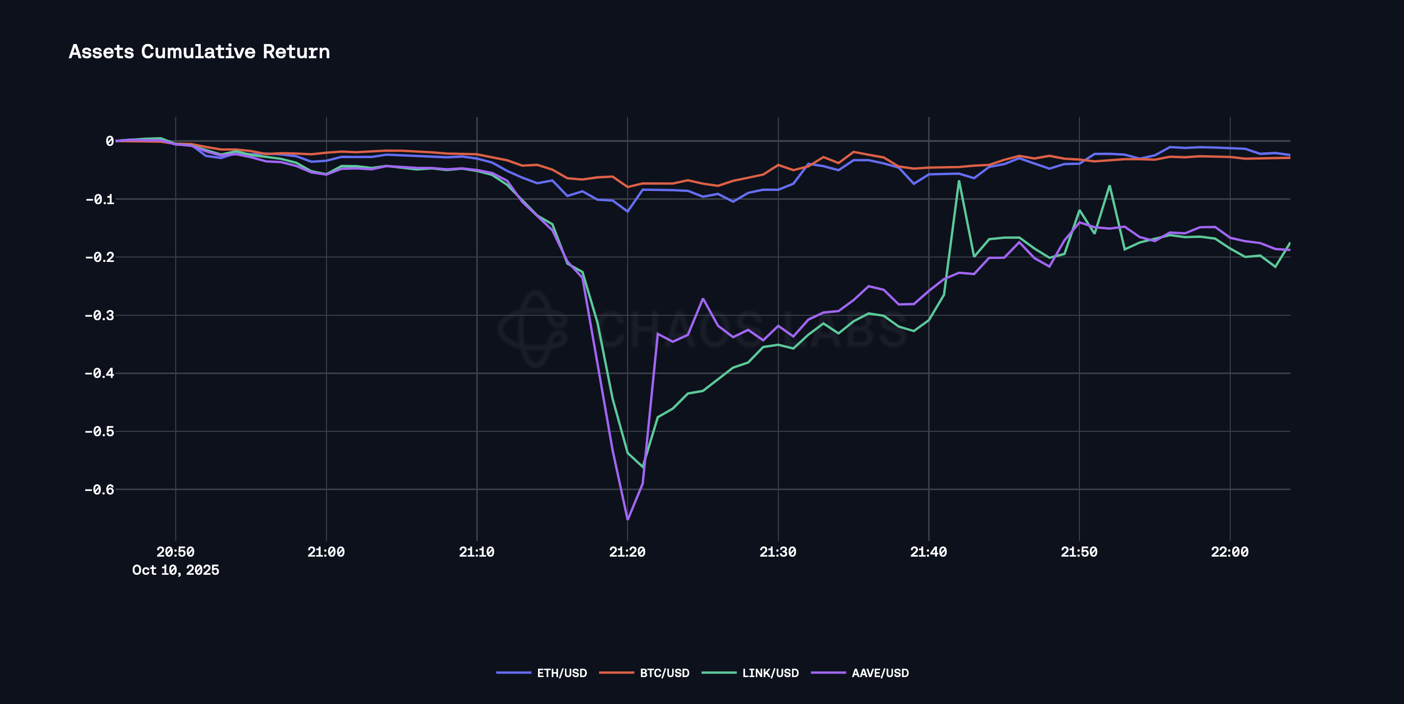 Ethereum gas savings event-driven oracle chart
