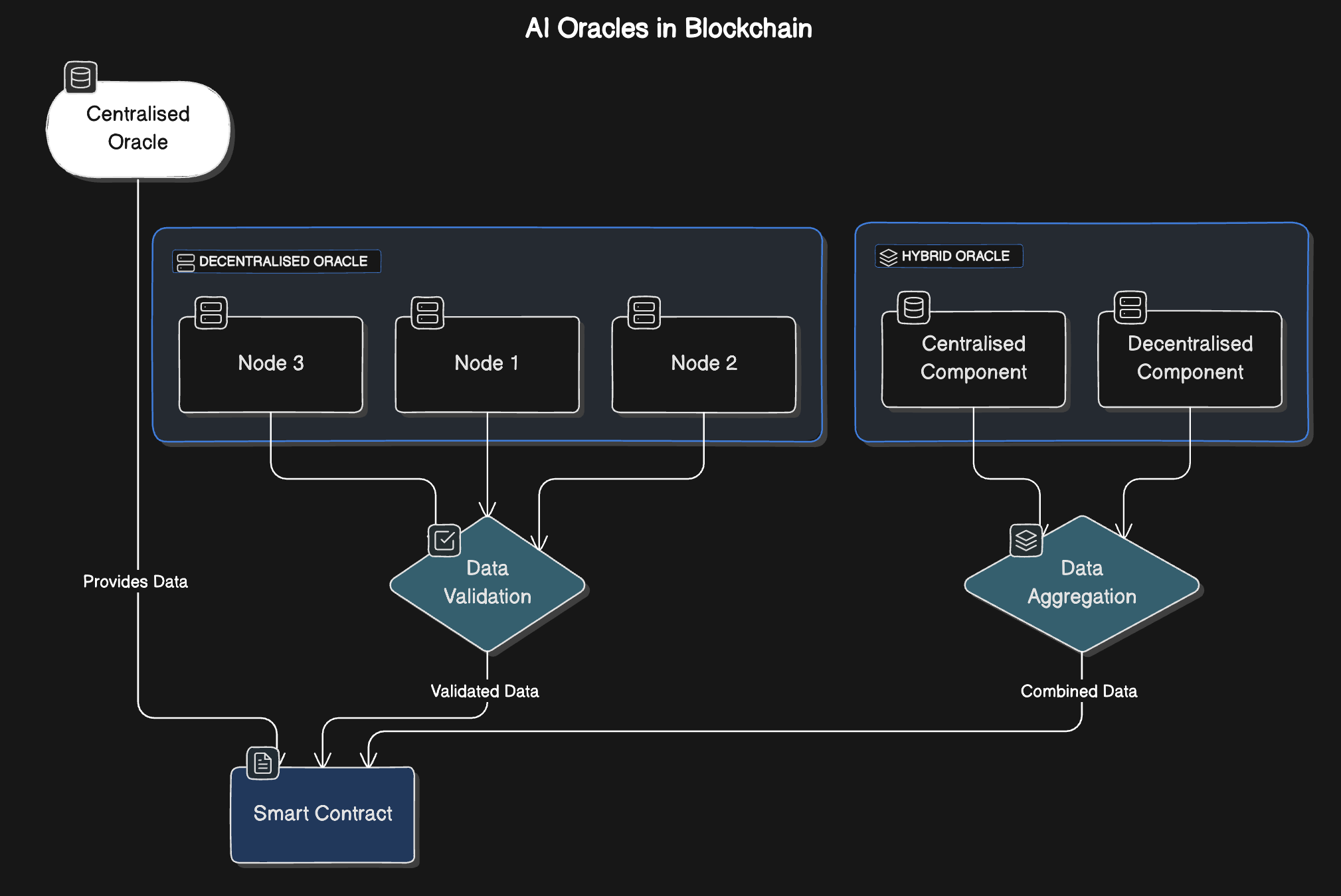 Abstract blockchain diagram illustrating data flow from off-chain events through verifiable oracle pipelines to on-chain smart contracts in event-driven oracle networks