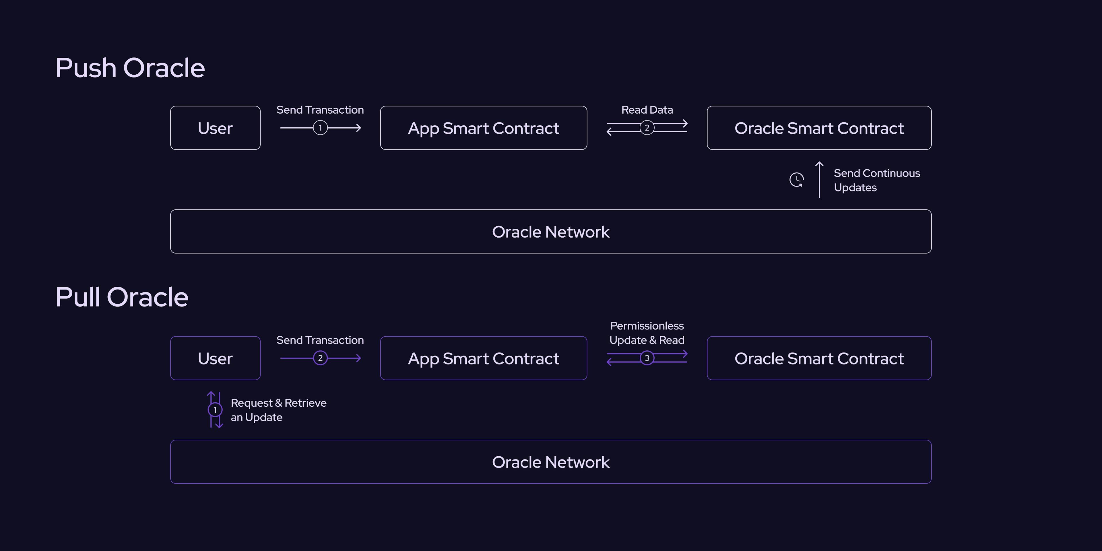 Dynamic diagram comparing event-driven pull oracles reacting instantly to on-chain blockchain events versus push oracles on fixed schedules